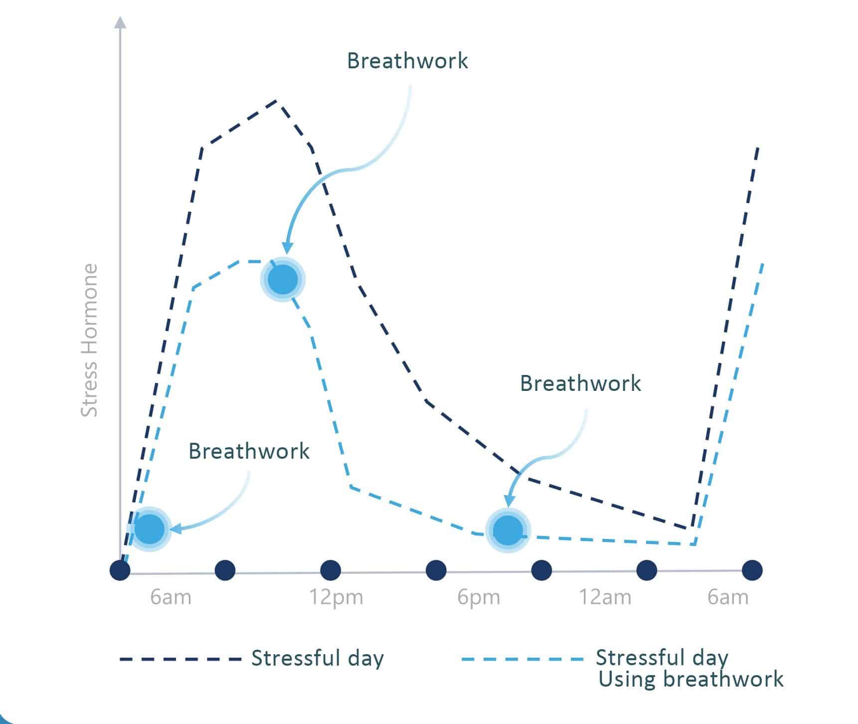 Breathwork to discharge stress